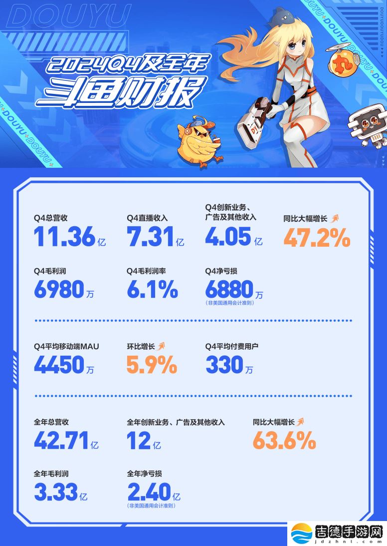 斗鱼2024财报亮点：游戏生态稳固，创新业务连续八季增长
