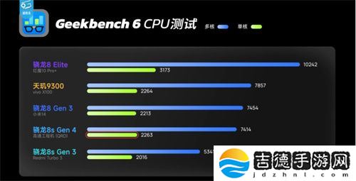 骁龙 8s Gen4 深度剖析：跑分与游戏双双领先竞品