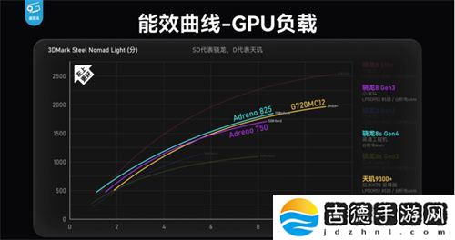 骁龙 8s Gen4 深度剖析：跑分与游戏双双领先竞品