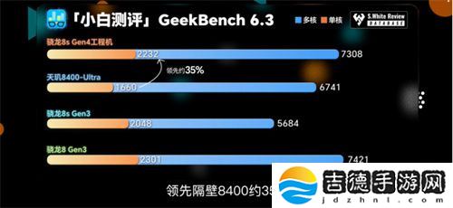 骁龙 8s Gen4 深度剖析：跑分与游戏双双领先竞品