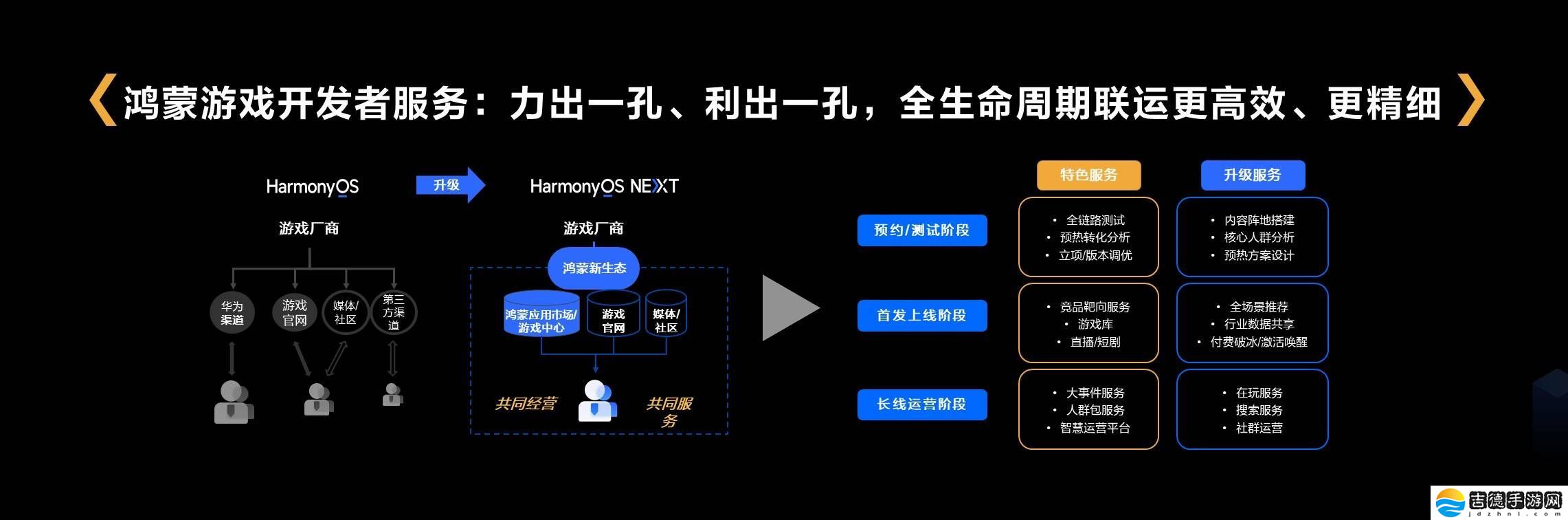 鸿蒙游戏开发者服务全面升级，共探鸿蒙生态新蓝海