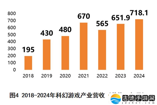 2024 年中国科幻产业总营收 1089.6 亿元，连续两年突破千亿规模
