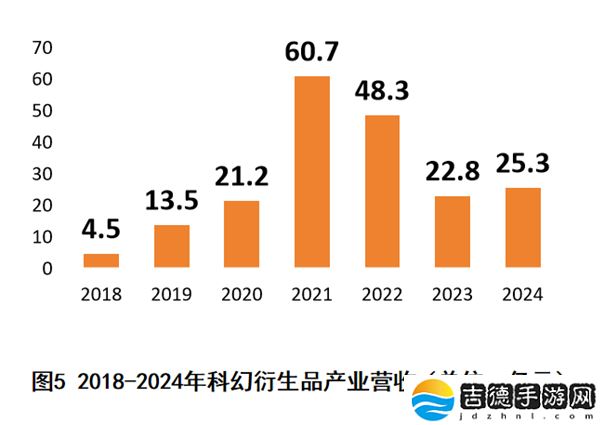 2024 年中国科幻产业总营收 1089.6 亿元，连续两年突破千亿规模