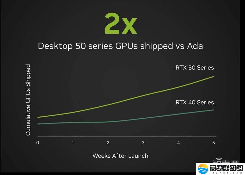 英伟达GDC前瞻：RTX 50系列热销，AI渲染技术助力虚幻5与DLSS 4