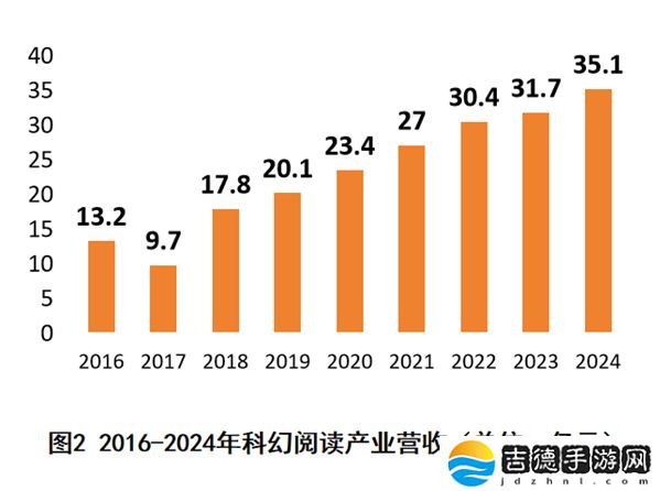 2024 年中国科幻产业总营收 1089.6 亿元，连续两年突破千亿规模
