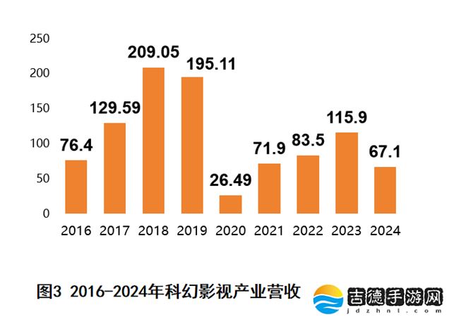 2024 年中国科幻产业总营收 1089.6 亿元，连续两年突破千亿规模