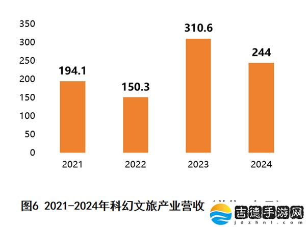 2024 年中国科幻产业总营收 1089.6 亿元，连续两年突破千亿规模