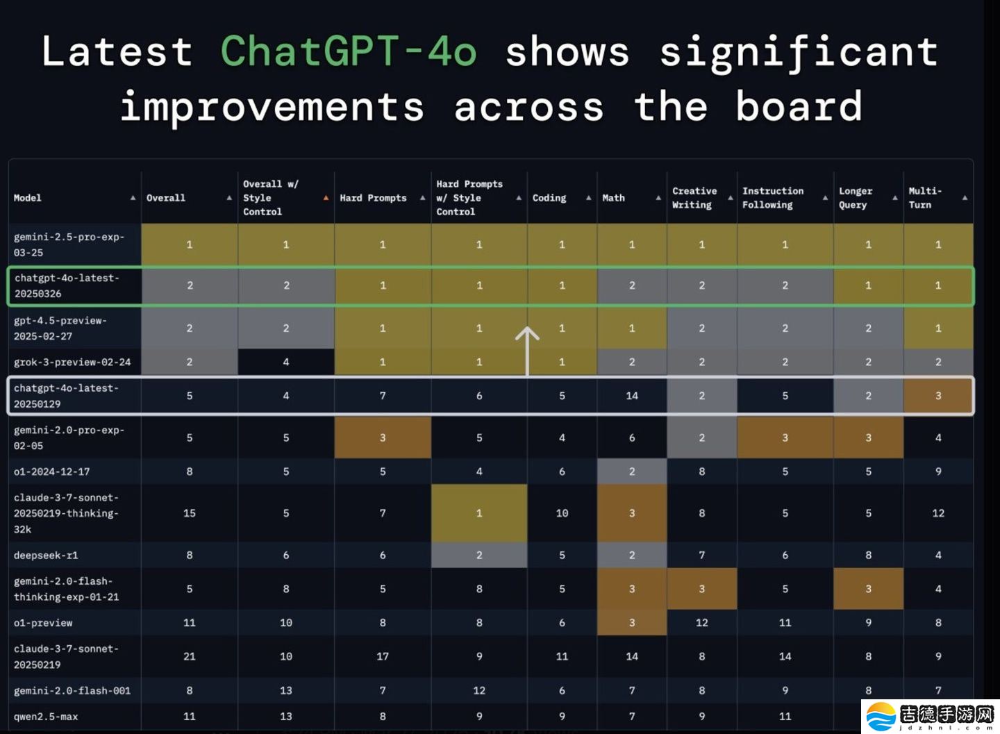 OpenAI 宣布升级 GPT-4o 并面向所有付费用户开放，免费用户仍需等待数周