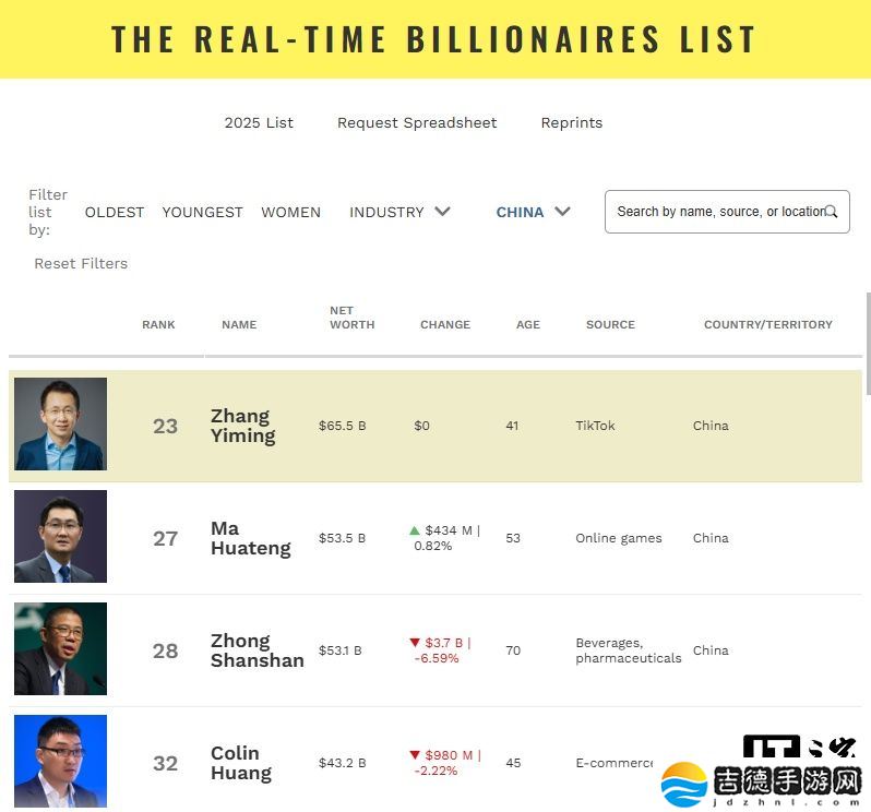 字节跳动创始人张一鸣登顶中国首富，马化腾、钟睒睒紧随其后