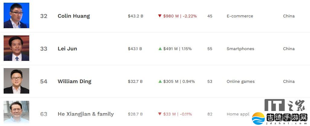 字节跳动创始人张一鸣登顶中国首富，马化腾、钟睒睒紧随其后