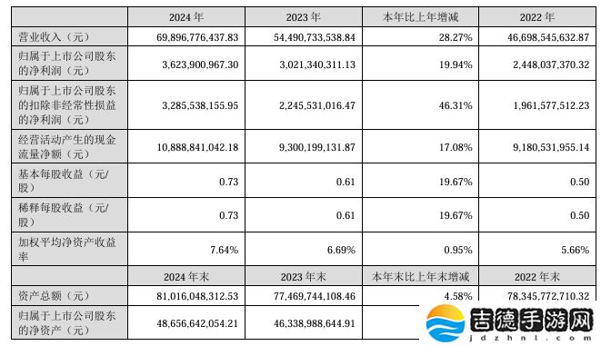 蓝思科技:2024 年营收 698.97 亿元同比增长 28.27%,净利润 36.24 亿元