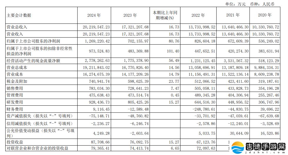 长城汽车去年营收 2021.95 亿元同比增长 16.73%，净利 126.92 亿元增长 80.76%