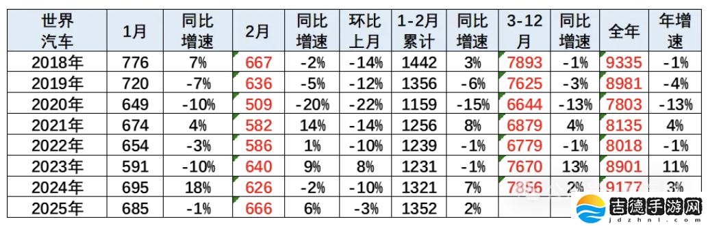 乘联分会崔东树：2025 年 1-2 月中国占世界汽车份额 33.7%