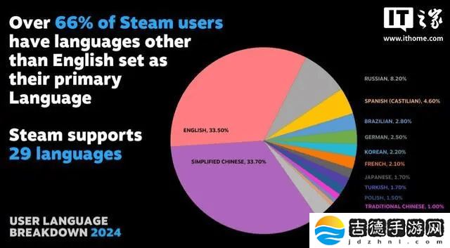 Steam平台语言使用榜:简体中文超越英语登顶!