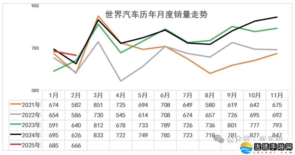 乘联分会崔东树：2025 年 1-2 月中国占世界汽车份额 33.7%