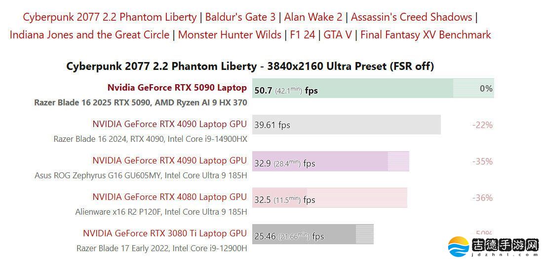 雷蛇灵刃16 2025搭载RTX 5090 GPU，性能测试成绩揭晓！