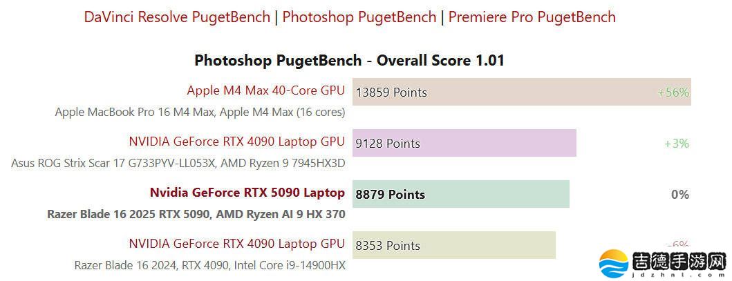 雷蛇灵刃16 2025搭载RTX 5090 GPU，性能测试成绩揭晓！