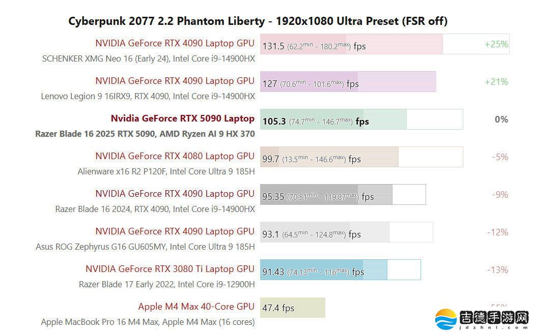 雷蛇灵刃16 2025搭载RTX 5090 GPU，性能测试成绩揭晓！