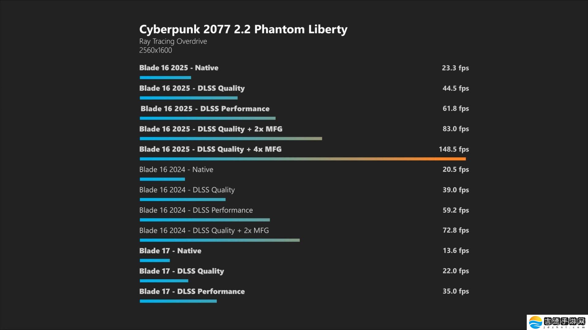 雷蛇灵刃16 2025搭载RTX 5090 GPU，性能测试成绩揭晓！