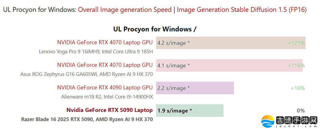雷蛇灵刃16 2025搭载RTX 5090 GPU，性能测试成绩揭晓！