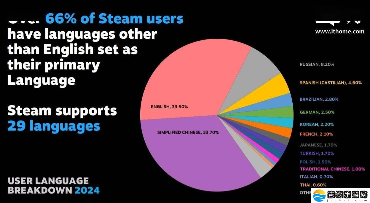 Steam平台：简体中文用户超越英语，成使用人数最多语言！