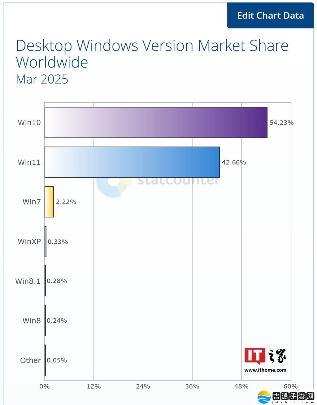 Statcounter 报告 3 月全球 Windows 版本分布：Win10 54.23%、Win11 42.66%，两者差距不断缩小