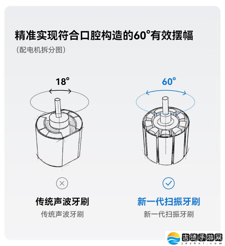 每分钟振动 66000 次：京东京造 JZ9 智能扫振牙刷 134 元再降价限今日