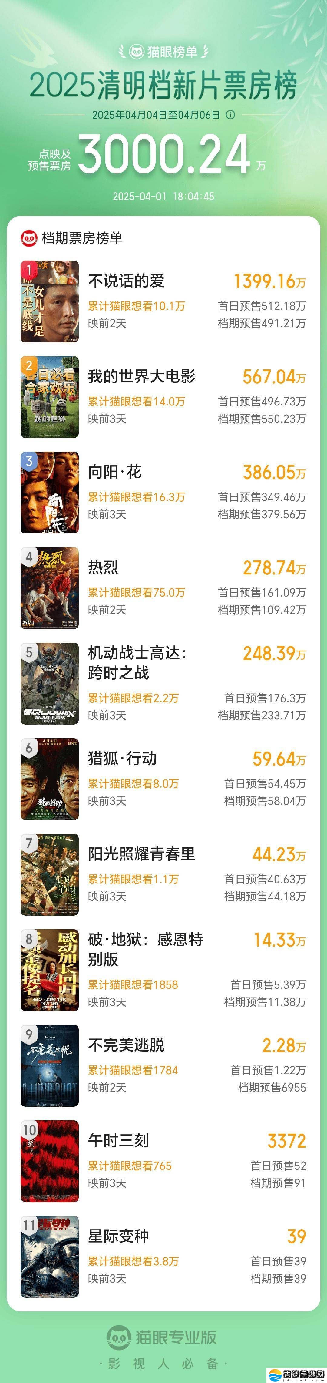 2025清明档新片预售火爆，总票房已破三千万大关！