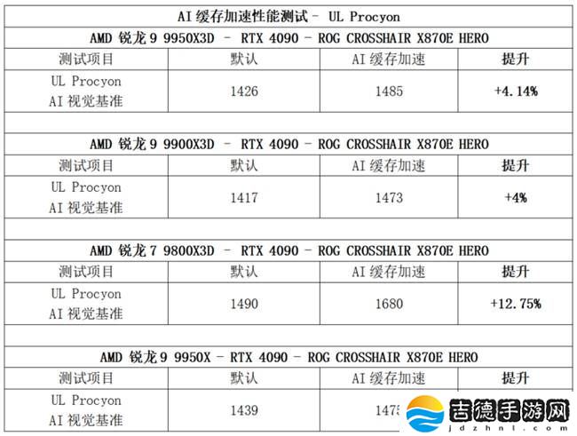AMD平台新助力！华硕800系列主板AI缓存加速性能飙升
