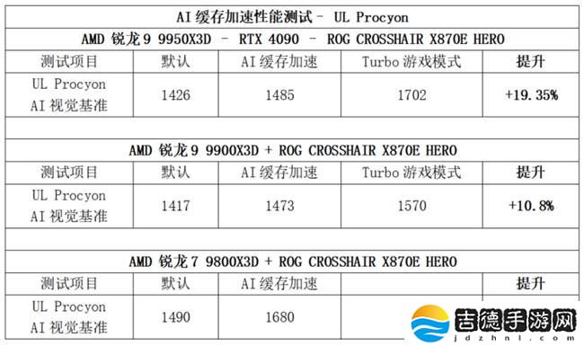 AMD平台新助力！华硕800系列主板AI缓存加速性能飙升