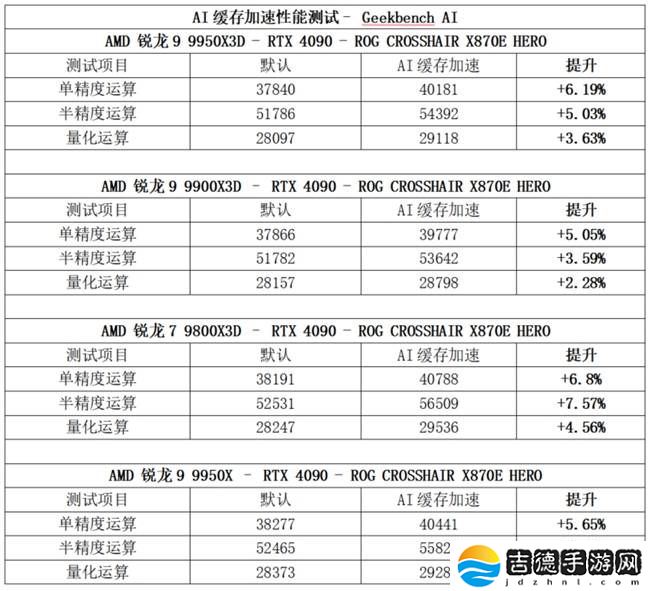 AMD平台新助力！华硕800系列主板AI缓存加速性能飙升