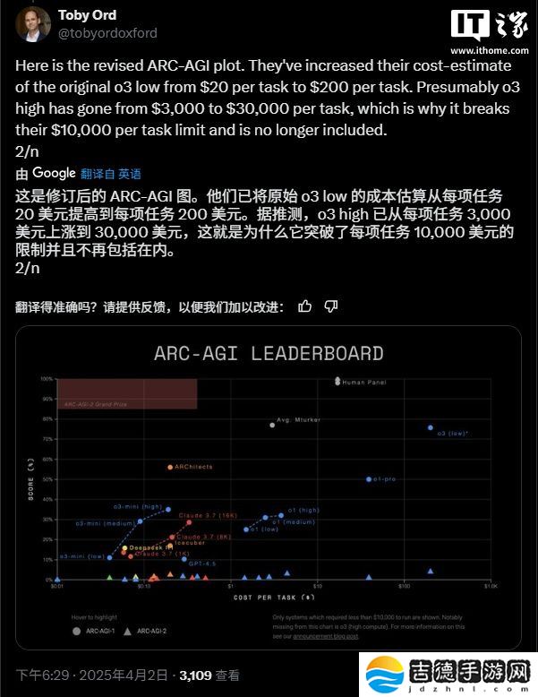 OpenAI o3 模型运行成本估算大幅上调：单次任务从 3000 美元涨至 3 万美元
