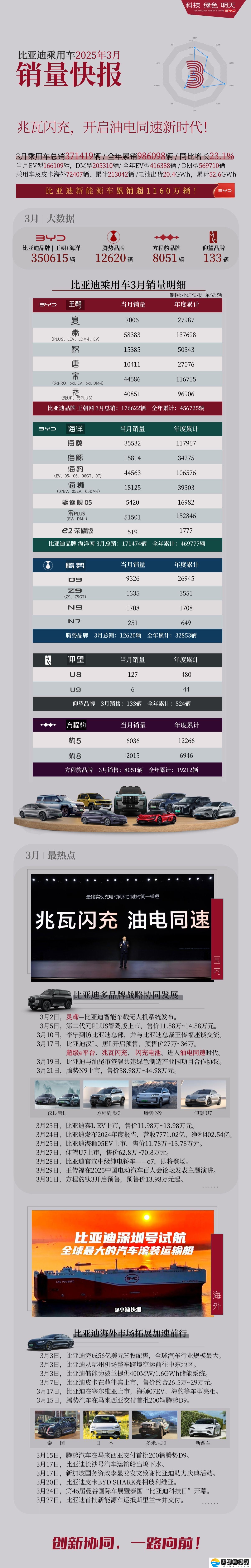 比亚迪 2025 年 3 月销量明细：秦家族 58383 辆、海鸥 35532 辆、腾势 N9 1708 辆