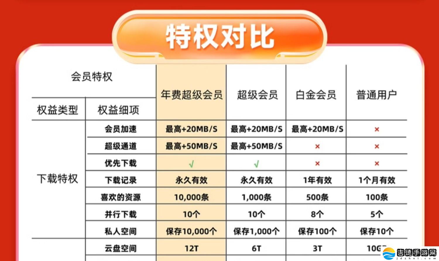 10.9 元 / 月官方半价发车：迅雷超级会员小长假限时购