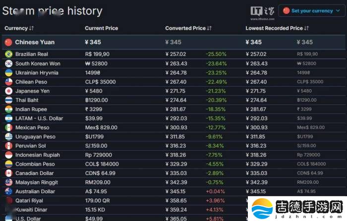 《最后生还者2重制版》Steam版今夜上线，国区售价345元贵吗？