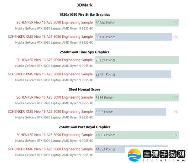 RTX 5080移动版实测性能:与5090相比差距约10%-15%,性价比凸显