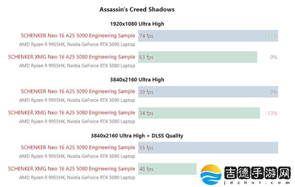 RTX 5080移动版实测性能:与5090相比差距约10%-15%,性价比凸显