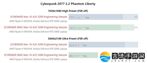 RTX 5080移动版实测性能:与5090相比差距约10%-15%,性价比凸显