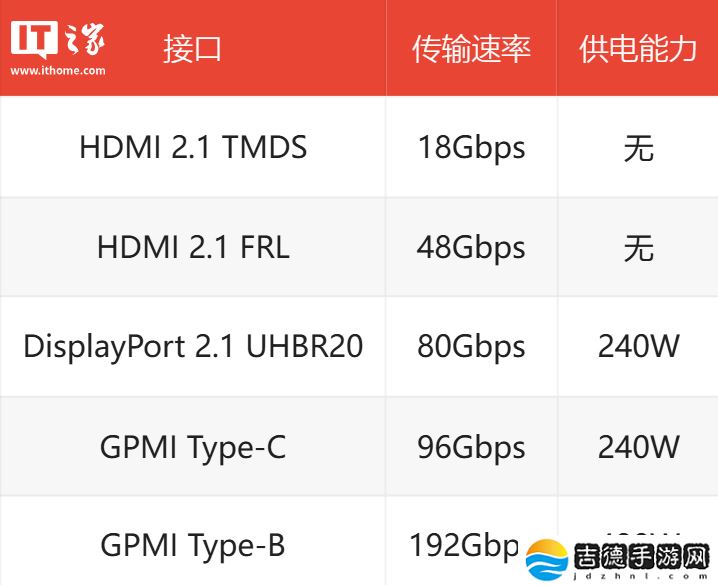 中国高清视频接口 GPMI 发布：最高 480W 供电，兼容 Type-C / Type-B
