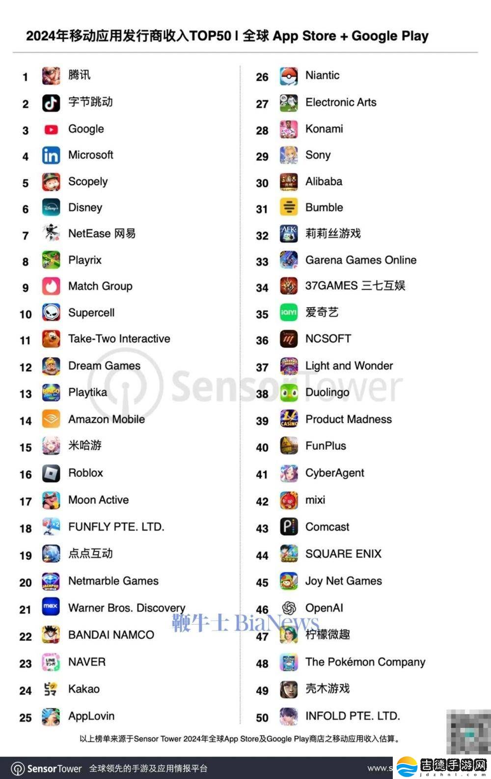 2024全球移动发行商收入TOP50揭晓，腾讯蝉联冠军，黑马Scopely增速惊人！