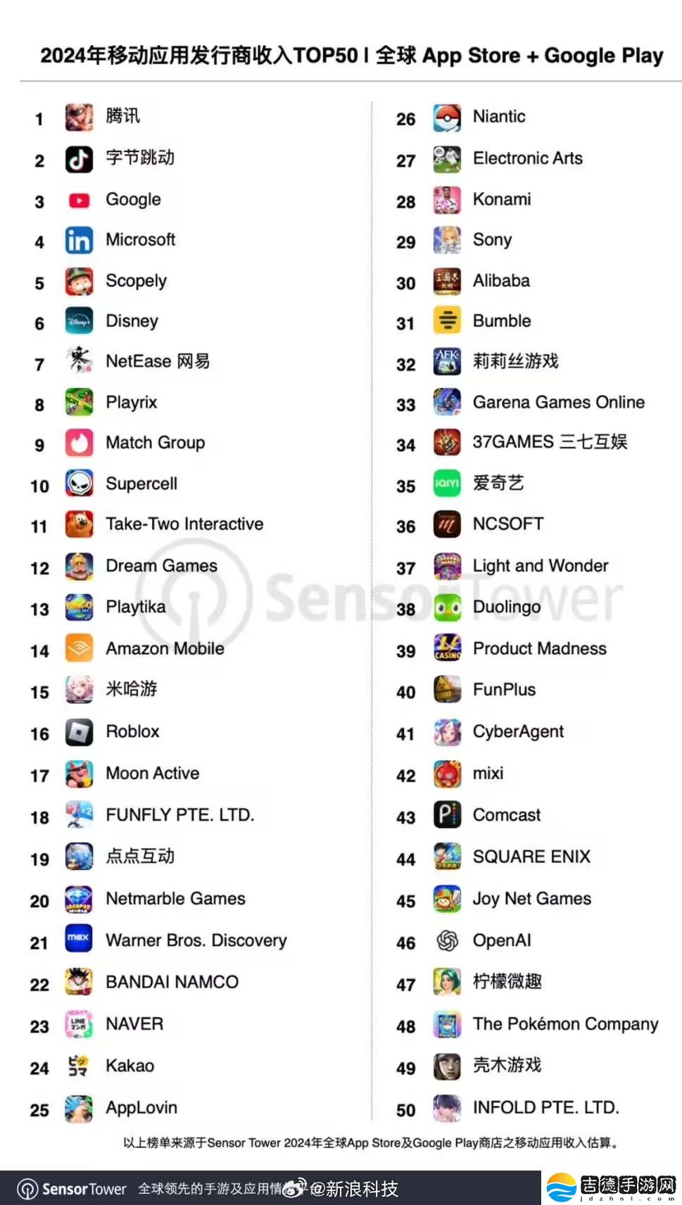 全球移动发行商收入TOP50出炉,腾讯领跑,OpenAI首进榜单展AI实力