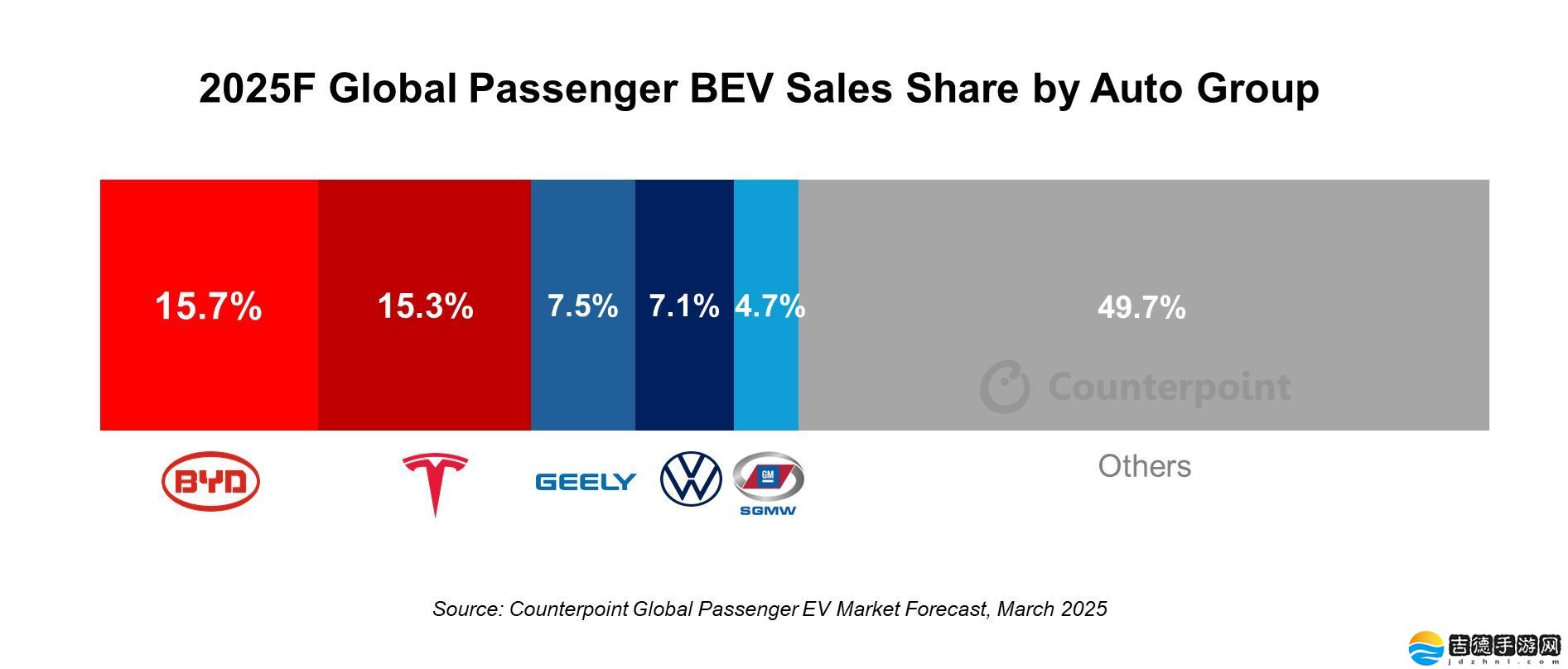 首超特斯拉：CounterPoint 预测 2025 年比亚迪 15.7% 登顶全球纯电汽车市场
