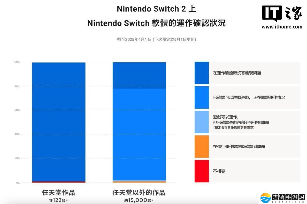 任天堂Switch 2向下兼容力如何?99%第一方游戏可玩,第三方游戏情况如何?