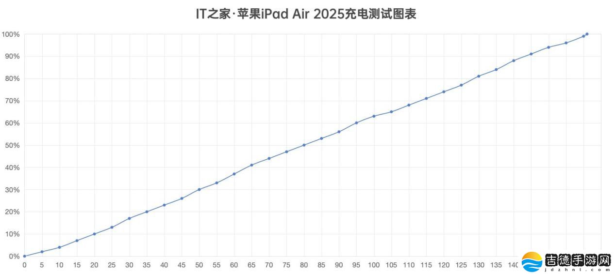 【IT之家评测室】2025 款 iPad Air 体验：M3 芯片带来顶级性能，全能体验进化