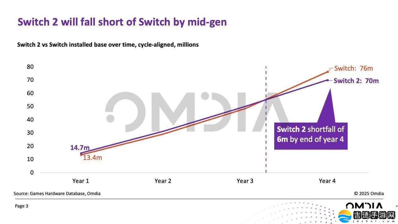 任天堂Switch 2首年销量预计1470万台,超越初代9.7%