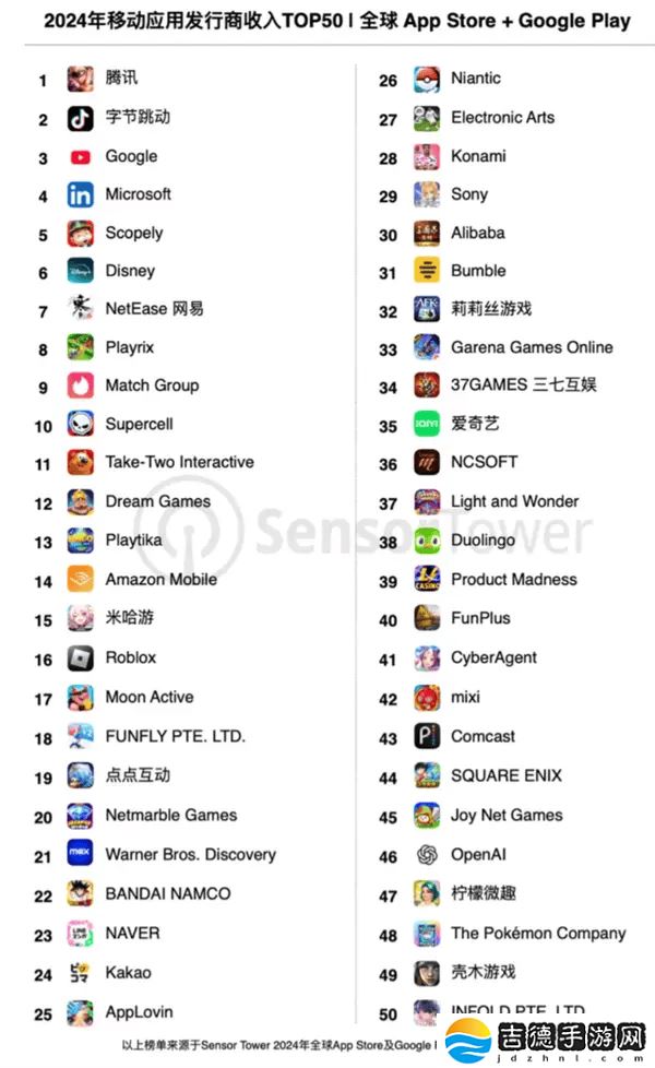 2024全球移动发行商收入TOP50出炉，腾讯领跑，字节跳动紧随其后