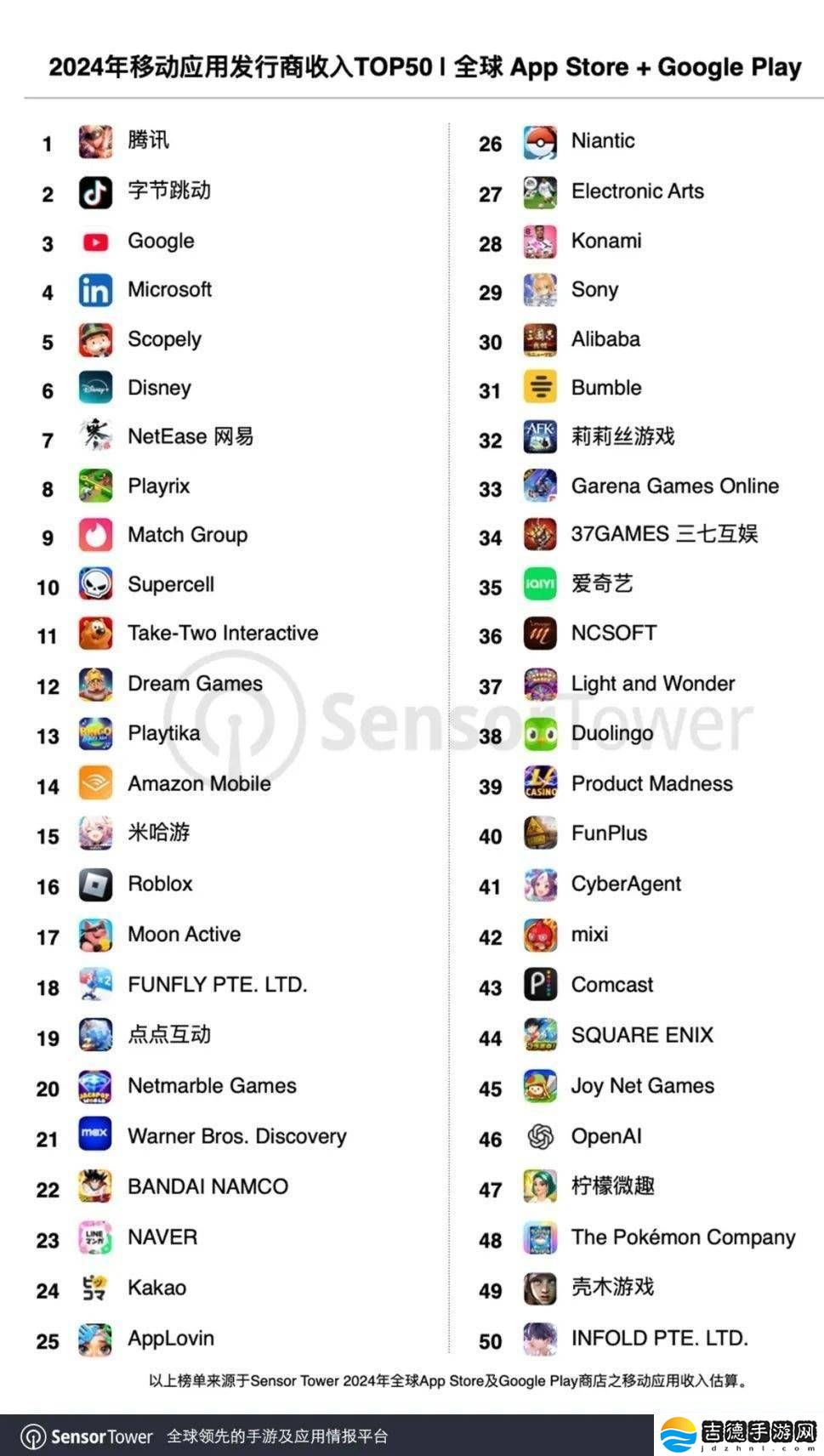 2024全球移动发行商收入TOP50出炉，中国厂商表现抢眼